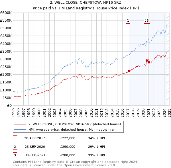 2, WELL CLOSE, CHEPSTOW, NP16 5RZ: Price paid vs HM Land Registry's House Price Index