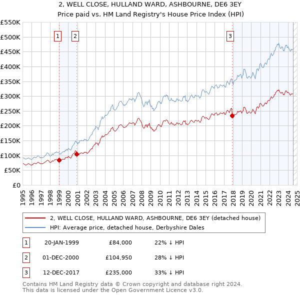 2, WELL CLOSE, HULLAND WARD, ASHBOURNE, DE6 3EY: Price paid vs HM Land Registry's House Price Index