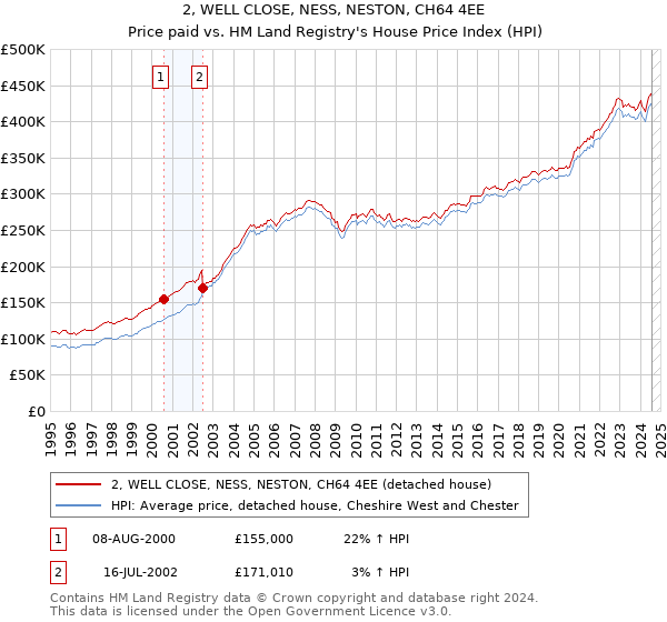 2, WELL CLOSE, NESS, NESTON, CH64 4EE: Price paid vs HM Land Registry's House Price Index