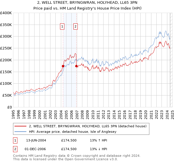 2, WELL STREET, BRYNGWRAN, HOLYHEAD, LL65 3PN: Price paid vs HM Land Registry's House Price Index