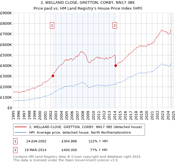 2, WELLAND CLOSE, GRETTON, CORBY, NN17 3BE: Price paid vs HM Land Registry's House Price Index