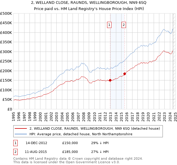 2, WELLAND CLOSE, RAUNDS, WELLINGBOROUGH, NN9 6SQ: Price paid vs HM Land Registry's House Price Index