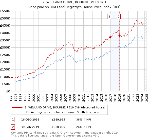 2, WELLAND DRIVE, BOURNE, PE10 0YH: Price paid vs HM Land Registry's House Price Index