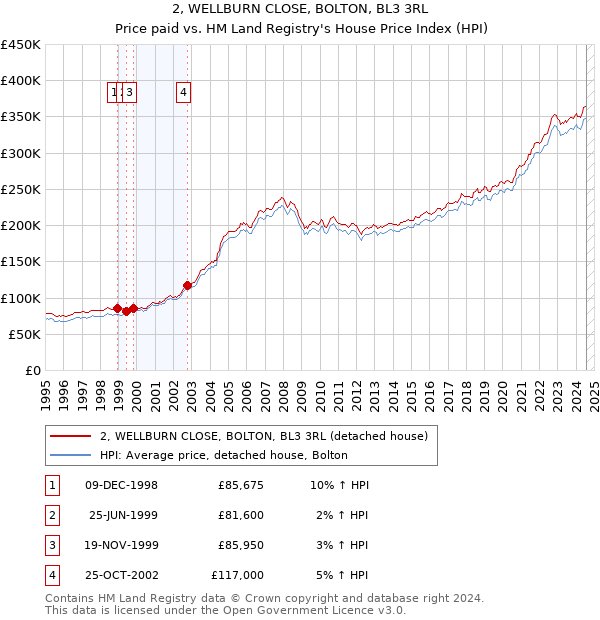 2, WELLBURN CLOSE, BOLTON, BL3 3RL: Price paid vs HM Land Registry's House Price Index