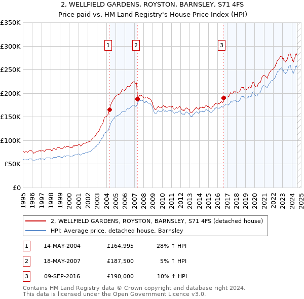 2, WELLFIELD GARDENS, ROYSTON, BARNSLEY, S71 4FS: Price paid vs HM Land Registry's House Price Index