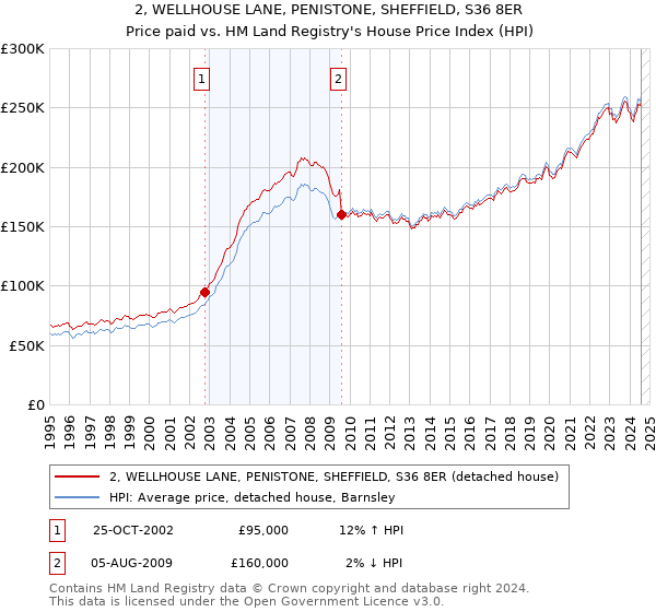 2, WELLHOUSE LANE, PENISTONE, SHEFFIELD, S36 8ER: Price paid vs HM Land Registry's House Price Index