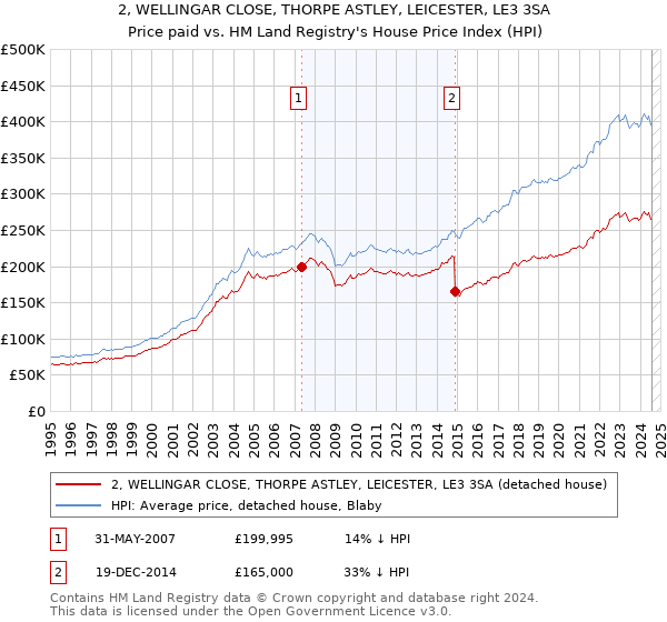 2, WELLINGAR CLOSE, THORPE ASTLEY, LEICESTER, LE3 3SA: Price paid vs HM Land Registry's House Price Index