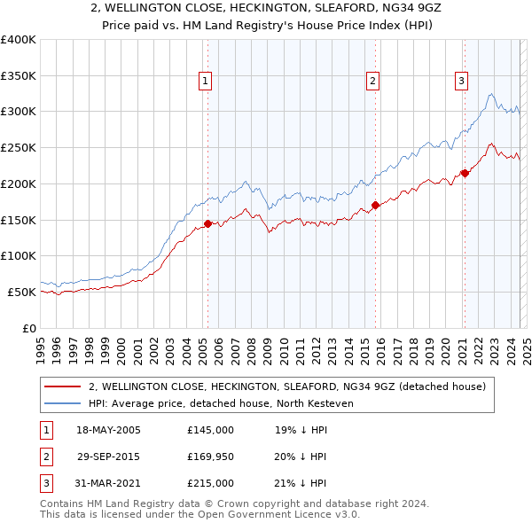 2, WELLINGTON CLOSE, HECKINGTON, SLEAFORD, NG34 9GZ: Price paid vs HM Land Registry's House Price Index