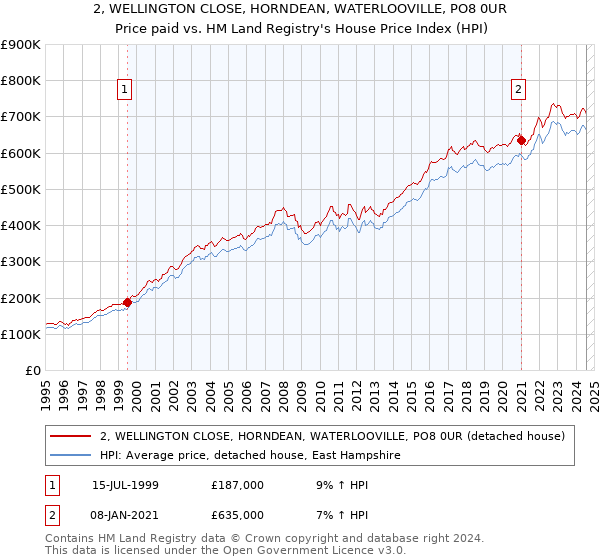 2, WELLINGTON CLOSE, HORNDEAN, WATERLOOVILLE, PO8 0UR: Price paid vs HM Land Registry's House Price Index