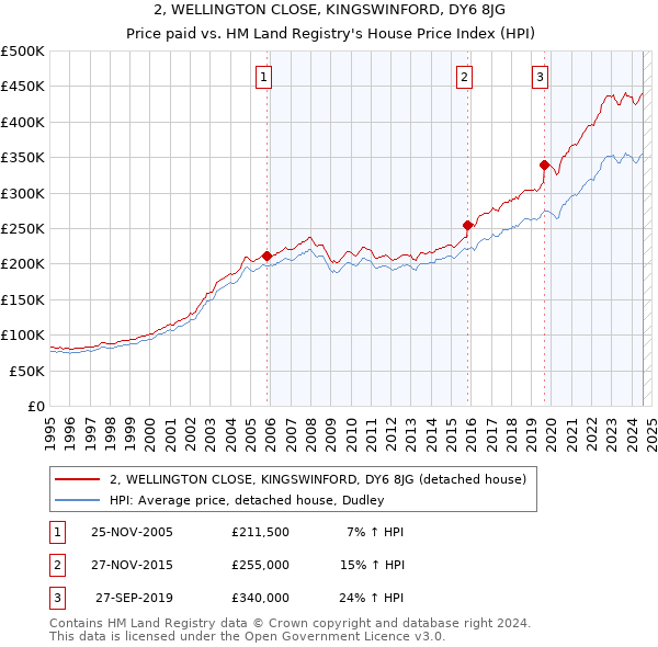 2, WELLINGTON CLOSE, KINGSWINFORD, DY6 8JG: Price paid vs HM Land Registry's House Price Index