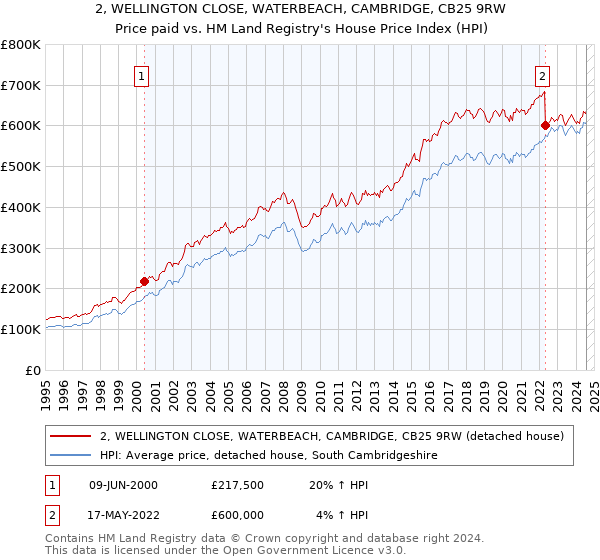 2, WELLINGTON CLOSE, WATERBEACH, CAMBRIDGE, CB25 9RW: Price paid vs HM Land Registry's House Price Index