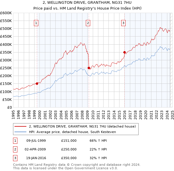 2, WELLINGTON DRIVE, GRANTHAM, NG31 7HU: Price paid vs HM Land Registry's House Price Index