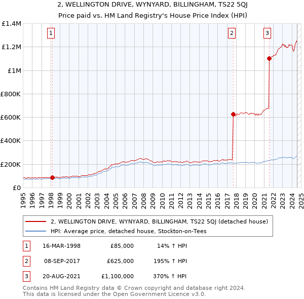 2, WELLINGTON DRIVE, WYNYARD, BILLINGHAM, TS22 5QJ: Price paid vs HM Land Registry's House Price Index