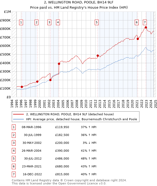 2, WELLINGTON ROAD, POOLE, BH14 9LF: Price paid vs HM Land Registry's House Price Index