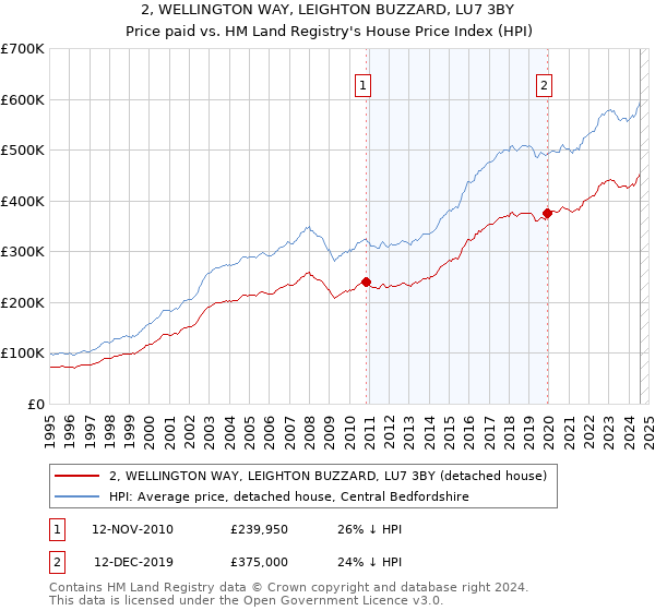 2, WELLINGTON WAY, LEIGHTON BUZZARD, LU7 3BY: Price paid vs HM Land Registry's House Price Index