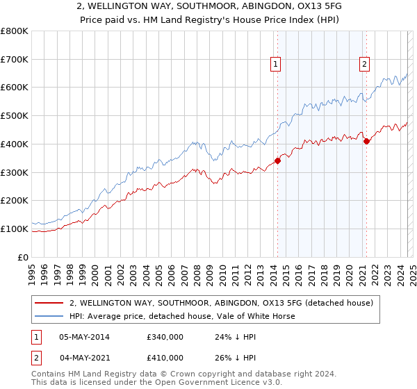 2, WELLINGTON WAY, SOUTHMOOR, ABINGDON, OX13 5FG: Price paid vs HM Land Registry's House Price Index