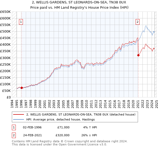 2, WELLIS GARDENS, ST LEONARDS-ON-SEA, TN38 0UX: Price paid vs HM Land Registry's House Price Index