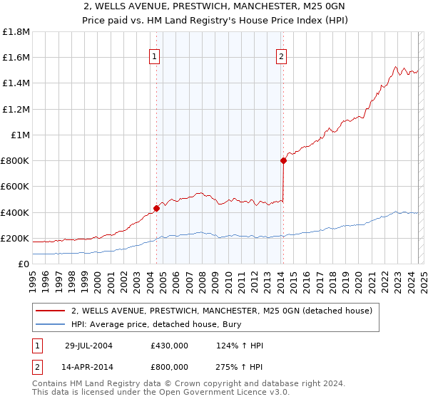 2, WELLS AVENUE, PRESTWICH, MANCHESTER, M25 0GN: Price paid vs HM Land Registry's House Price Index