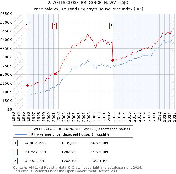 2, WELLS CLOSE, BRIDGNORTH, WV16 5JQ: Price paid vs HM Land Registry's House Price Index