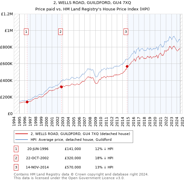 2, WELLS ROAD, GUILDFORD, GU4 7XQ: Price paid vs HM Land Registry's House Price Index