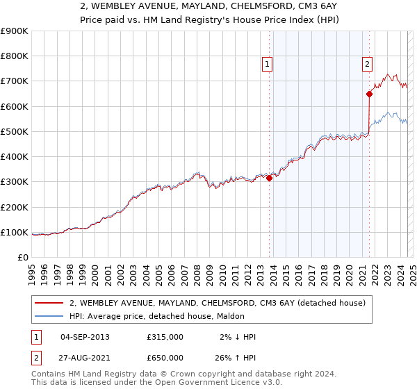 2, WEMBLEY AVENUE, MAYLAND, CHELMSFORD, CM3 6AY: Price paid vs HM Land Registry's House Price Index