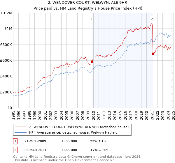 2, WENDOVER COURT, WELWYN, AL6 9HR: Price paid vs HM Land Registry's House Price Index