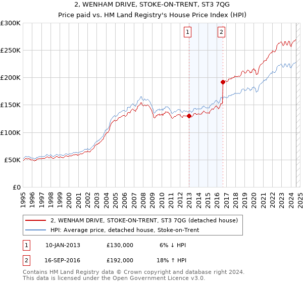 2, WENHAM DRIVE, STOKE-ON-TRENT, ST3 7QG: Price paid vs HM Land Registry's House Price Index