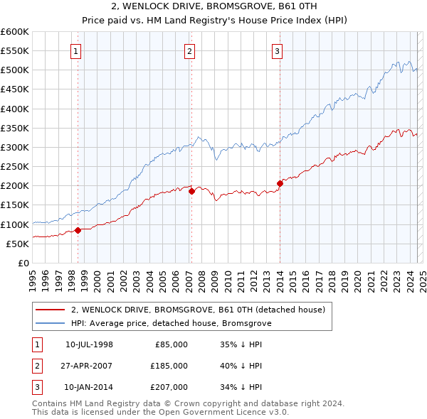 2, WENLOCK DRIVE, BROMSGROVE, B61 0TH: Price paid vs HM Land Registry's House Price Index