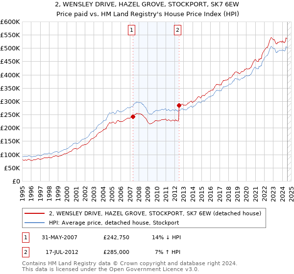 2, WENSLEY DRIVE, HAZEL GROVE, STOCKPORT, SK7 6EW: Price paid vs HM Land Registry's House Price Index