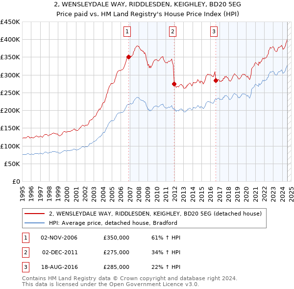 2, WENSLEYDALE WAY, RIDDLESDEN, KEIGHLEY, BD20 5EG: Price paid vs HM Land Registry's House Price Index