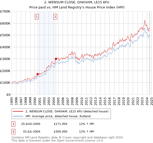 2, WENSUM CLOSE, OAKHAM, LE15 6FU: Price paid vs HM Land Registry's House Price Index