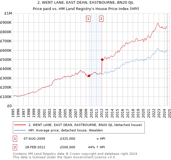 2, WENT LANE, EAST DEAN, EASTBOURNE, BN20 0JL: Price paid vs HM Land Registry's House Price Index