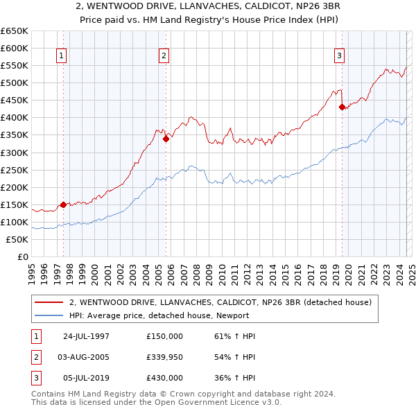 2, WENTWOOD DRIVE, LLANVACHES, CALDICOT, NP26 3BR: Price paid vs HM Land Registry's House Price Index