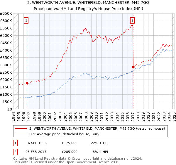 2, WENTWORTH AVENUE, WHITEFIELD, MANCHESTER, M45 7GQ: Price paid vs HM Land Registry's House Price Index