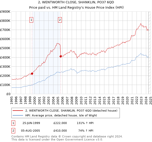 2, WENTWORTH CLOSE, SHANKLIN, PO37 6QD: Price paid vs HM Land Registry's House Price Index