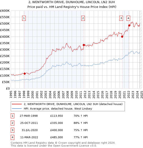 2, WENTWORTH DRIVE, DUNHOLME, LINCOLN, LN2 3UH: Price paid vs HM Land Registry's House Price Index