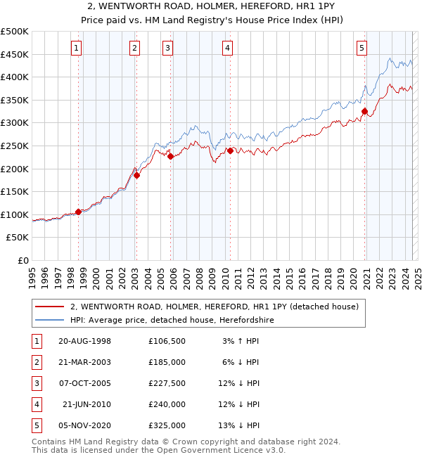 2, WENTWORTH ROAD, HOLMER, HEREFORD, HR1 1PY: Price paid vs HM Land Registry's House Price Index