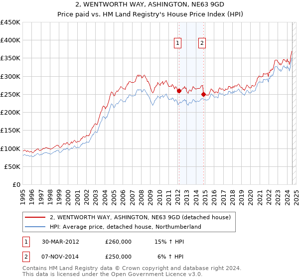 2, WENTWORTH WAY, ASHINGTON, NE63 9GD: Price paid vs HM Land Registry's House Price Index