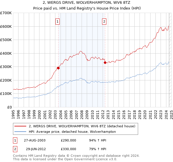 2, WERGS DRIVE, WOLVERHAMPTON, WV6 8TZ: Price paid vs HM Land Registry's House Price Index