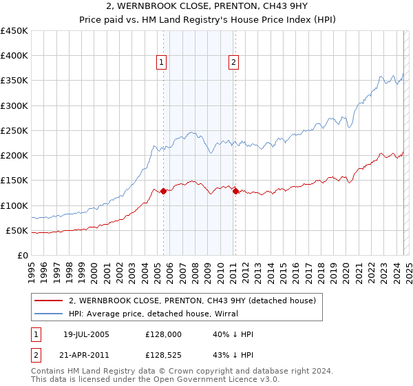 2, WERNBROOK CLOSE, PRENTON, CH43 9HY: Price paid vs HM Land Registry's House Price Index