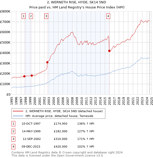 2, WERNETH RISE, HYDE, SK14 5ND: Price paid vs HM Land Registry's House Price Index