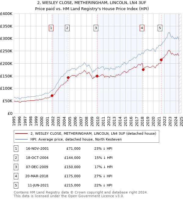 2, WESLEY CLOSE, METHERINGHAM, LINCOLN, LN4 3UF: Price paid vs HM Land Registry's House Price Index