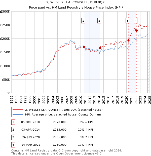 2, WESLEY LEA, CONSETT, DH8 9QX: Price paid vs HM Land Registry's House Price Index