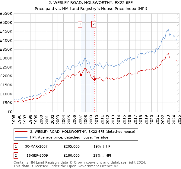 2, WESLEY ROAD, HOLSWORTHY, EX22 6FE: Price paid vs HM Land Registry's House Price Index