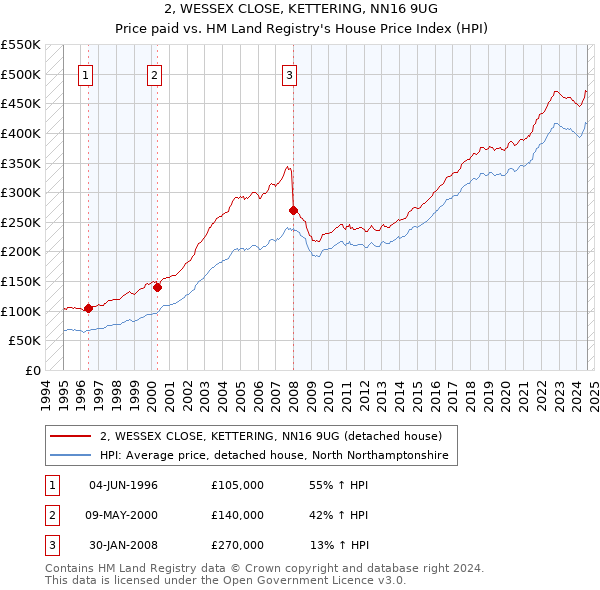 2, WESSEX CLOSE, KETTERING, NN16 9UG: Price paid vs HM Land Registry's House Price Index