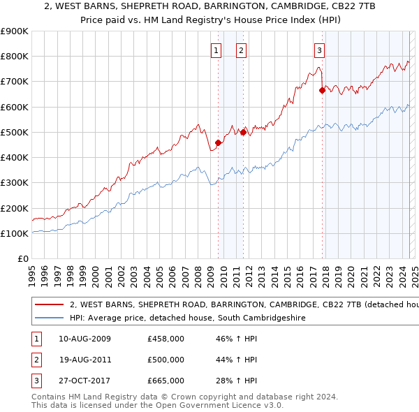 2, WEST BARNS, SHEPRETH ROAD, BARRINGTON, CAMBRIDGE, CB22 7TB: Price paid vs HM Land Registry's House Price Index