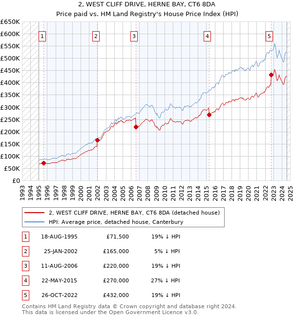 2, WEST CLIFF DRIVE, HERNE BAY, CT6 8DA: Price paid vs HM Land Registry's House Price Index