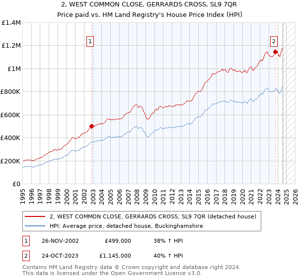 2, WEST COMMON CLOSE, GERRARDS CROSS, SL9 7QR: Price paid vs HM Land Registry's House Price Index