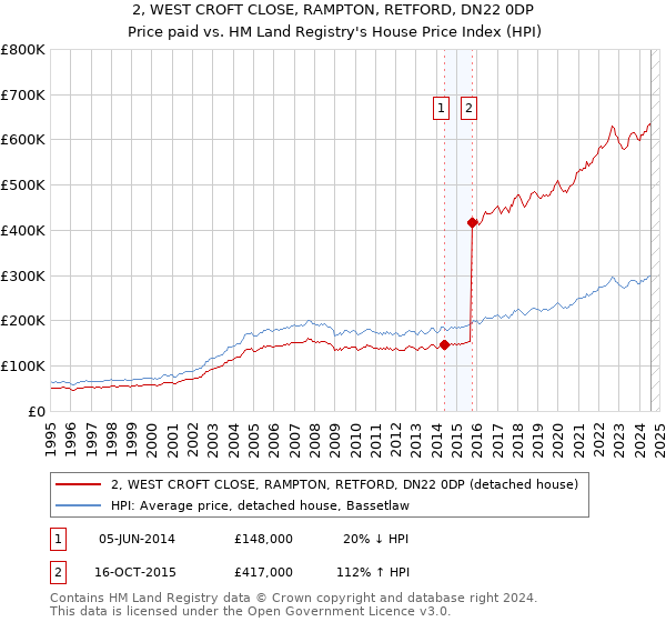 2, WEST CROFT CLOSE, RAMPTON, RETFORD, DN22 0DP: Price paid vs HM Land Registry's House Price Index