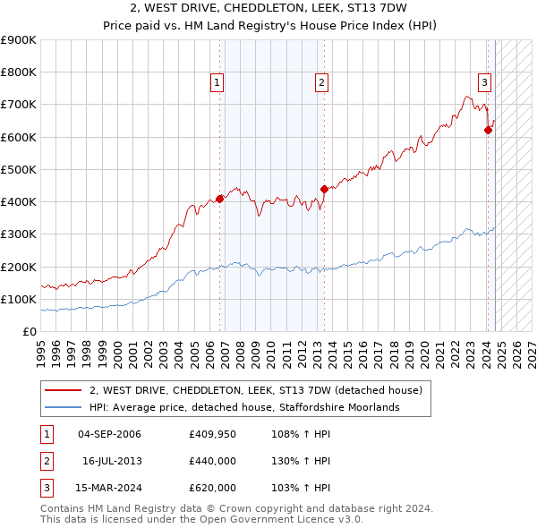 2, WEST DRIVE, CHEDDLETON, LEEK, ST13 7DW: Price paid vs HM Land Registry's House Price Index